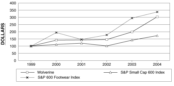 (PERFORMANCE GRAPH)